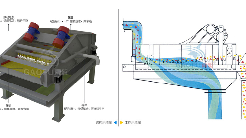 脫水篩技術(shù)參數(shù)規(guī)格、工作原理及圖片大全